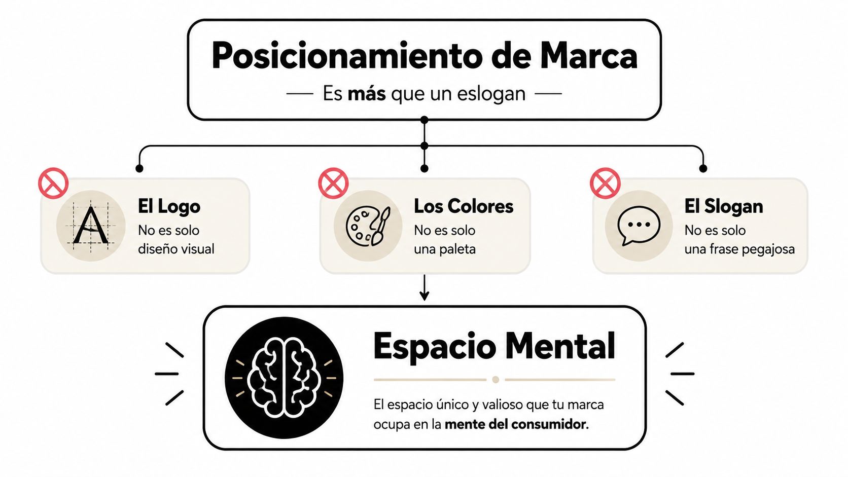 Diagrama explicativo sobre el posicionamiento de marca destacando que no es solo diseño, color o eslóganes.