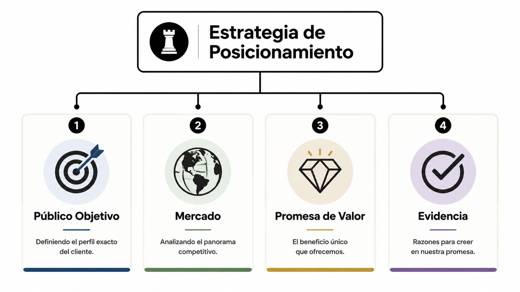 Infografía sobre estrategia de posicionamiento de marca que detalla cuatro pasos fundamentales para definir su enfoque comercial.