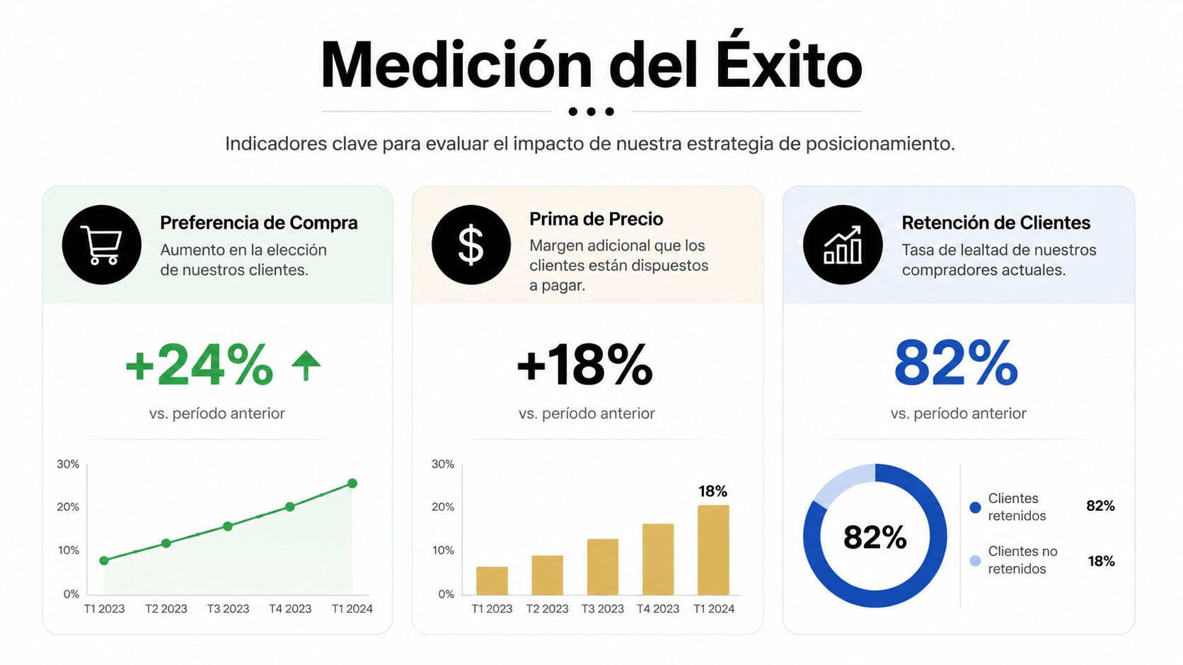 Infografía sobre la medición del éxito con indicadores clave para evaluar una estrategia de posicionamiento de marca.
