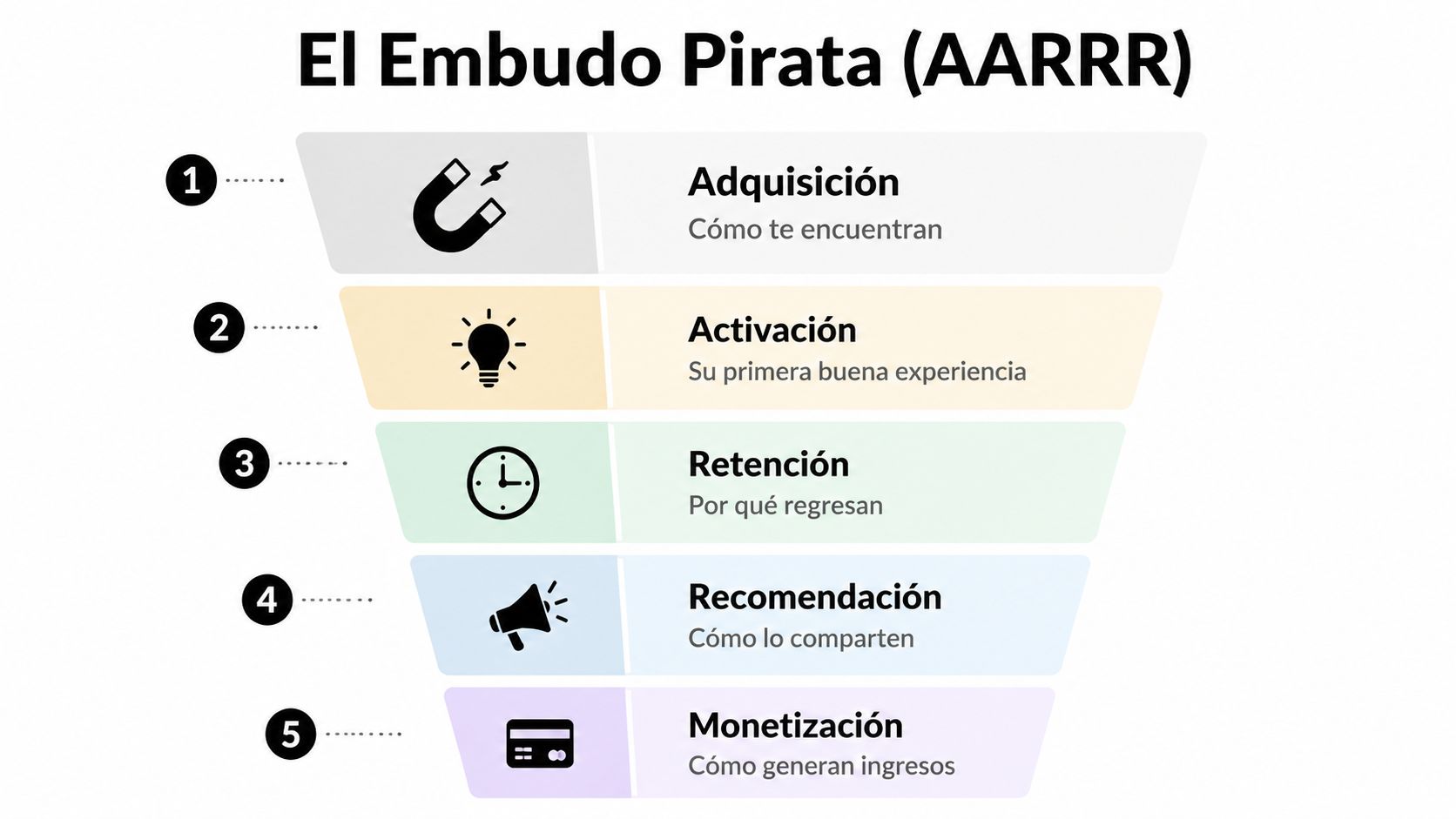 Diagrama del embudo pirata AARRR que ilustra las etapas clave para medir el crecimiento de un negocio.