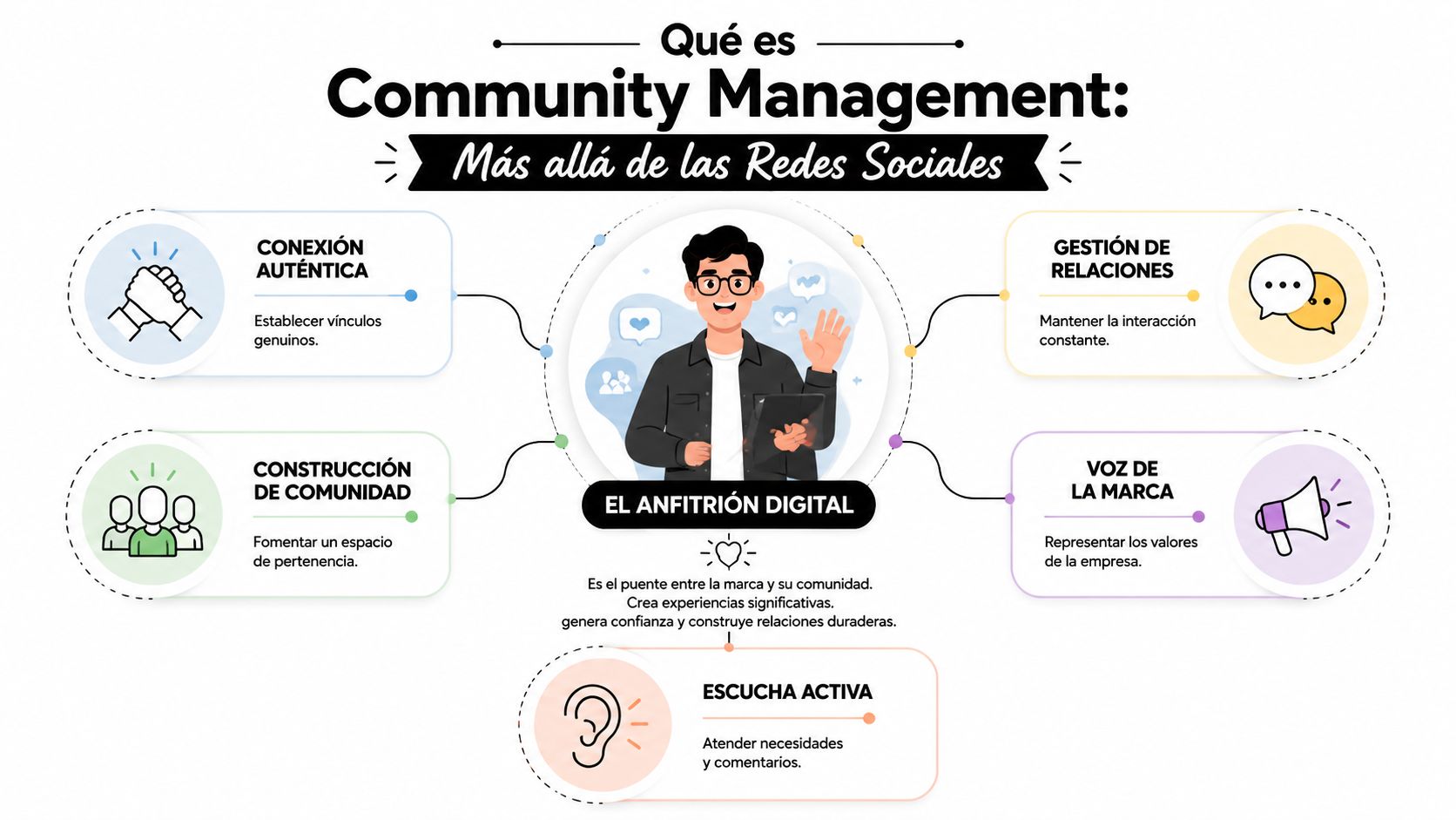 Community management: la guía para convertirlo en ventas » community management Infografía sobre las funciones principales de un community manager en la gestión de comunidades digitales modernas.