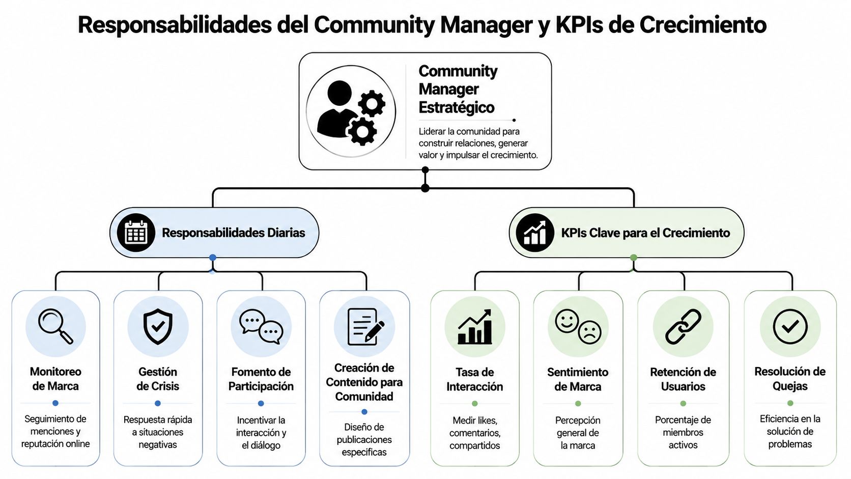 Community management: la guía para convertirlo en ventas » community management Diagrama que detalla las responsabilidades diarias y los KPIs clave de un Community Manager Estratégico.