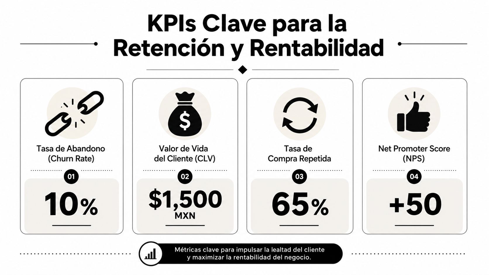Infografía sobre KPIs clave para medir la retención y rentabilidad de clientes en un negocio.