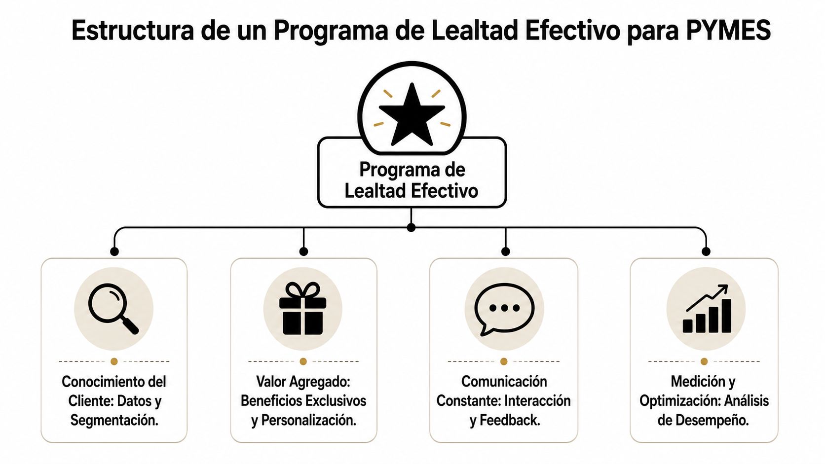 Diagrama que muestra los cuatro pilares fundamentales para crear un programa de lealtad efectivo en pequeñas empresas.