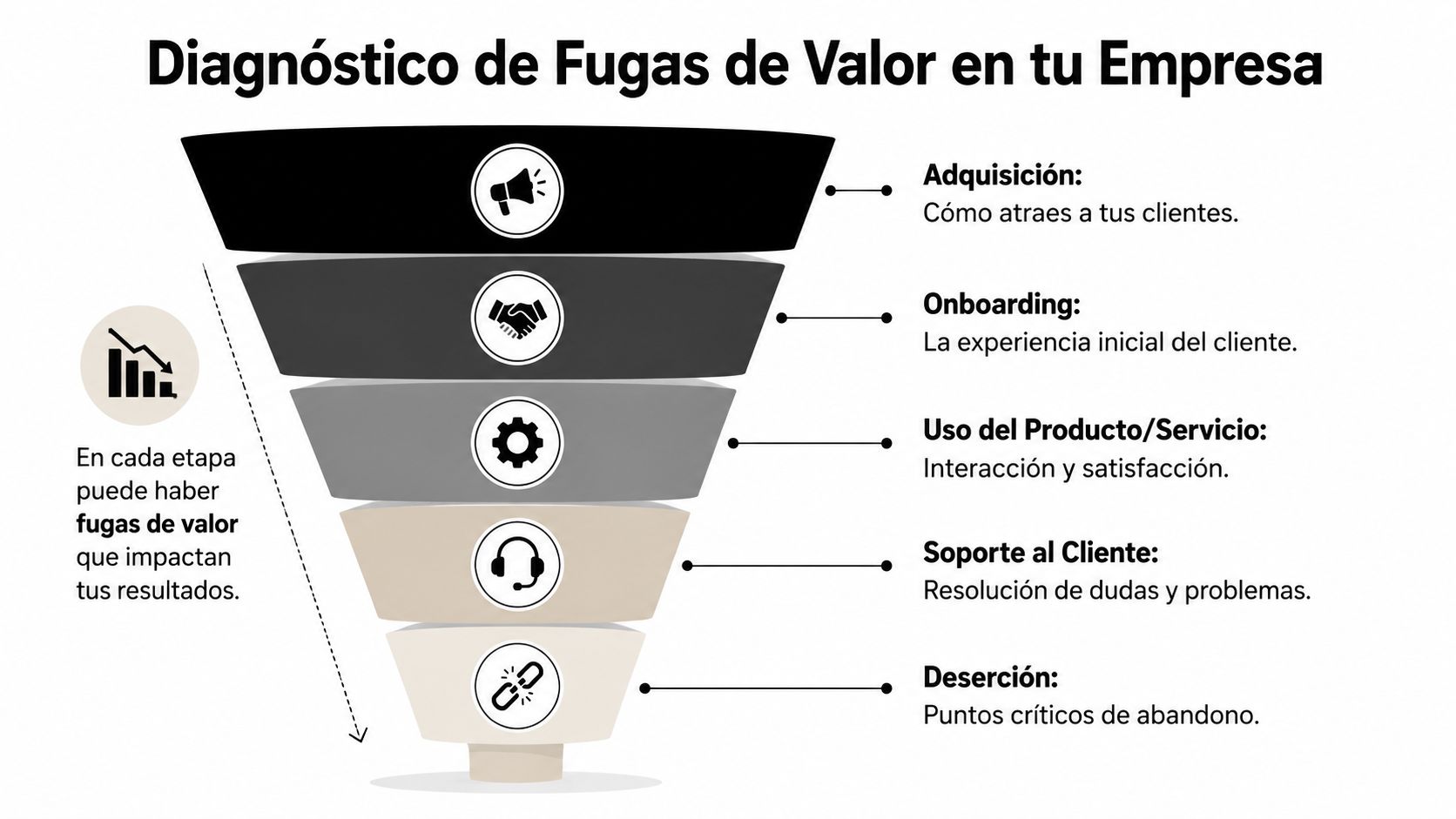 Embudo de negocios que ilustra las etapas clave donde las empresas pueden sufrir fugas de valor valiosas.