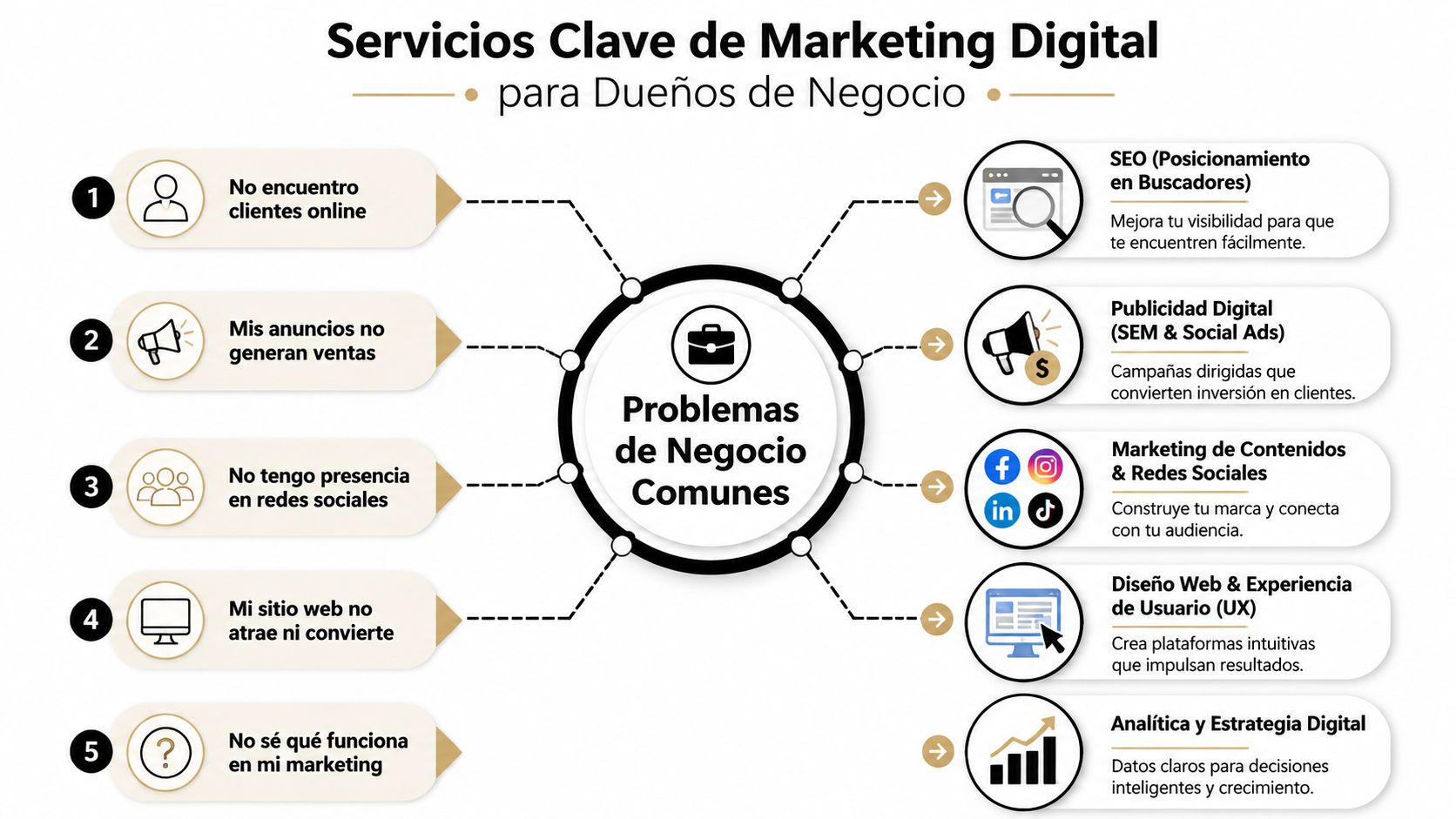Diagrama de servicios de marketing digital para solucionar problemas comunes de dueños de negocios en México.