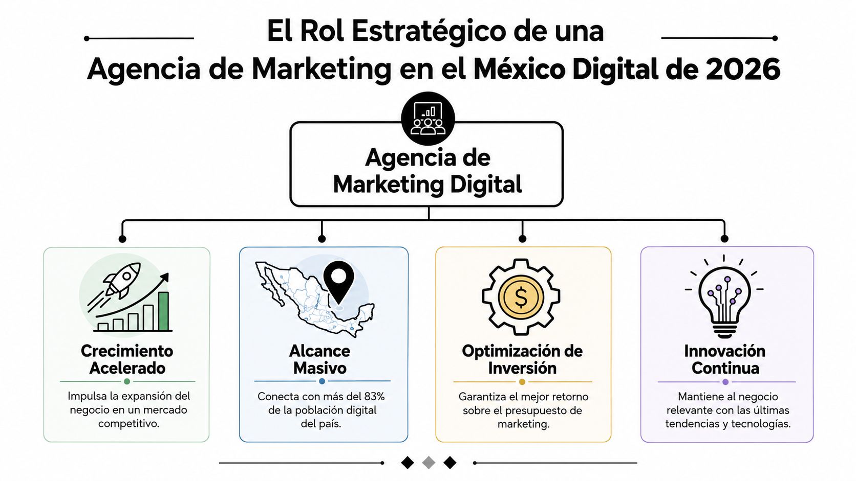 Infografía sobre el rol estratégico de las agencias de marketing digital en el México de 2026.