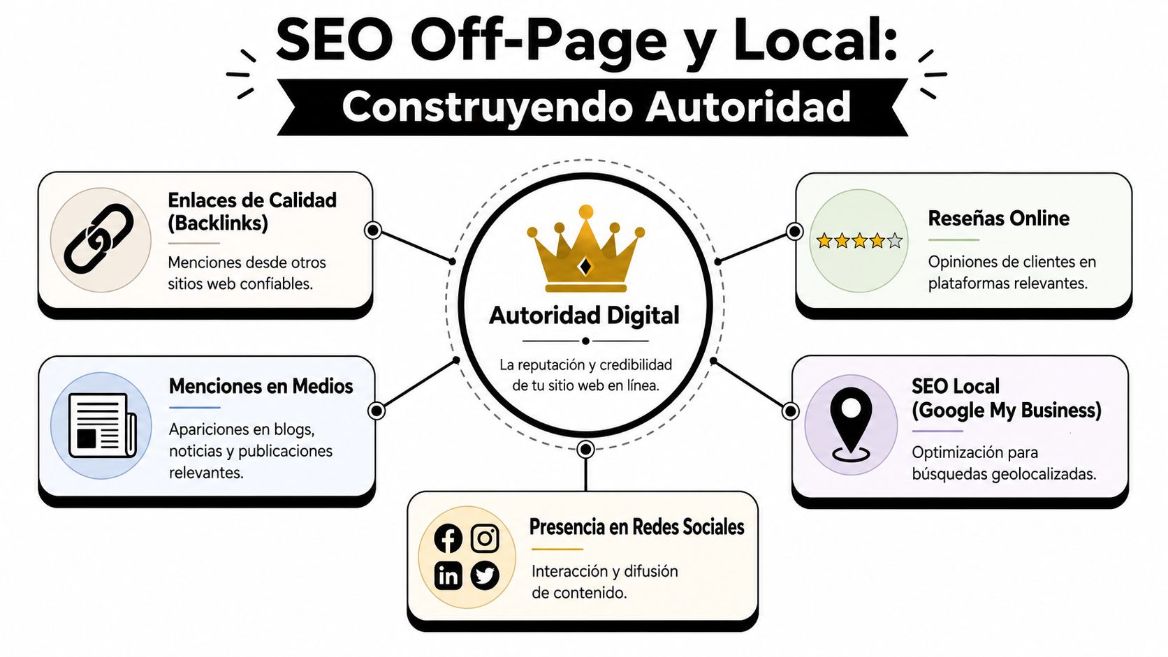 Infografía sobre SEO off-page y local para mejorar la autoridad digital y reputación de un sitio web.