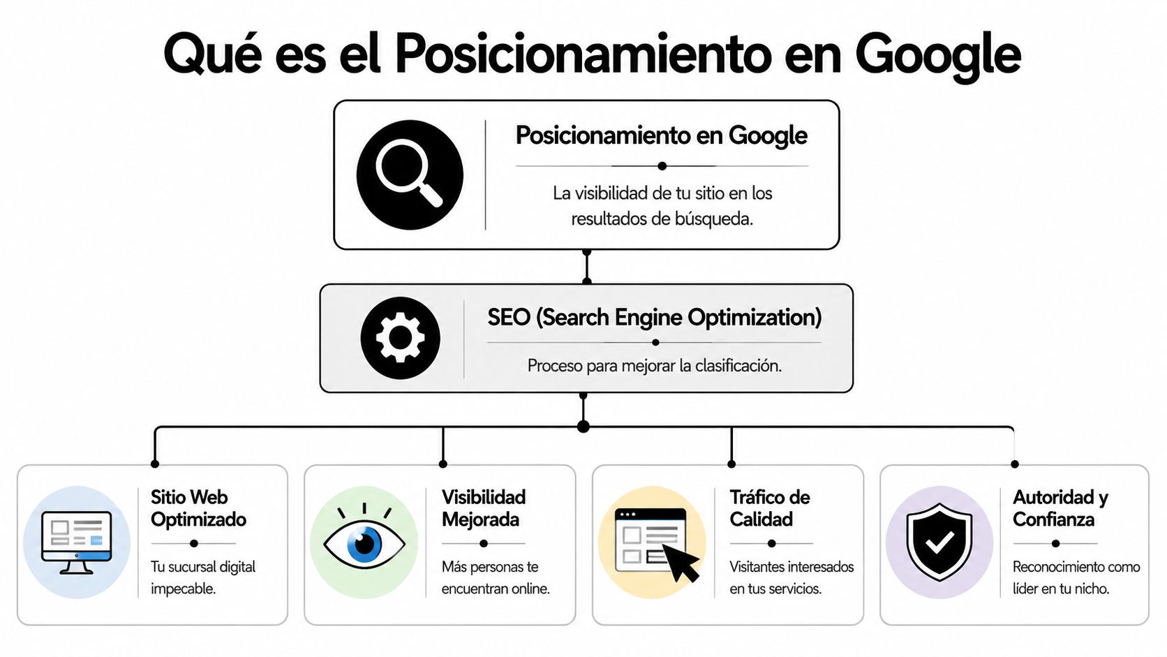 Diagrama explicativo sobre el posicionamiento en Google y los beneficios principales del SEO para sitios web.