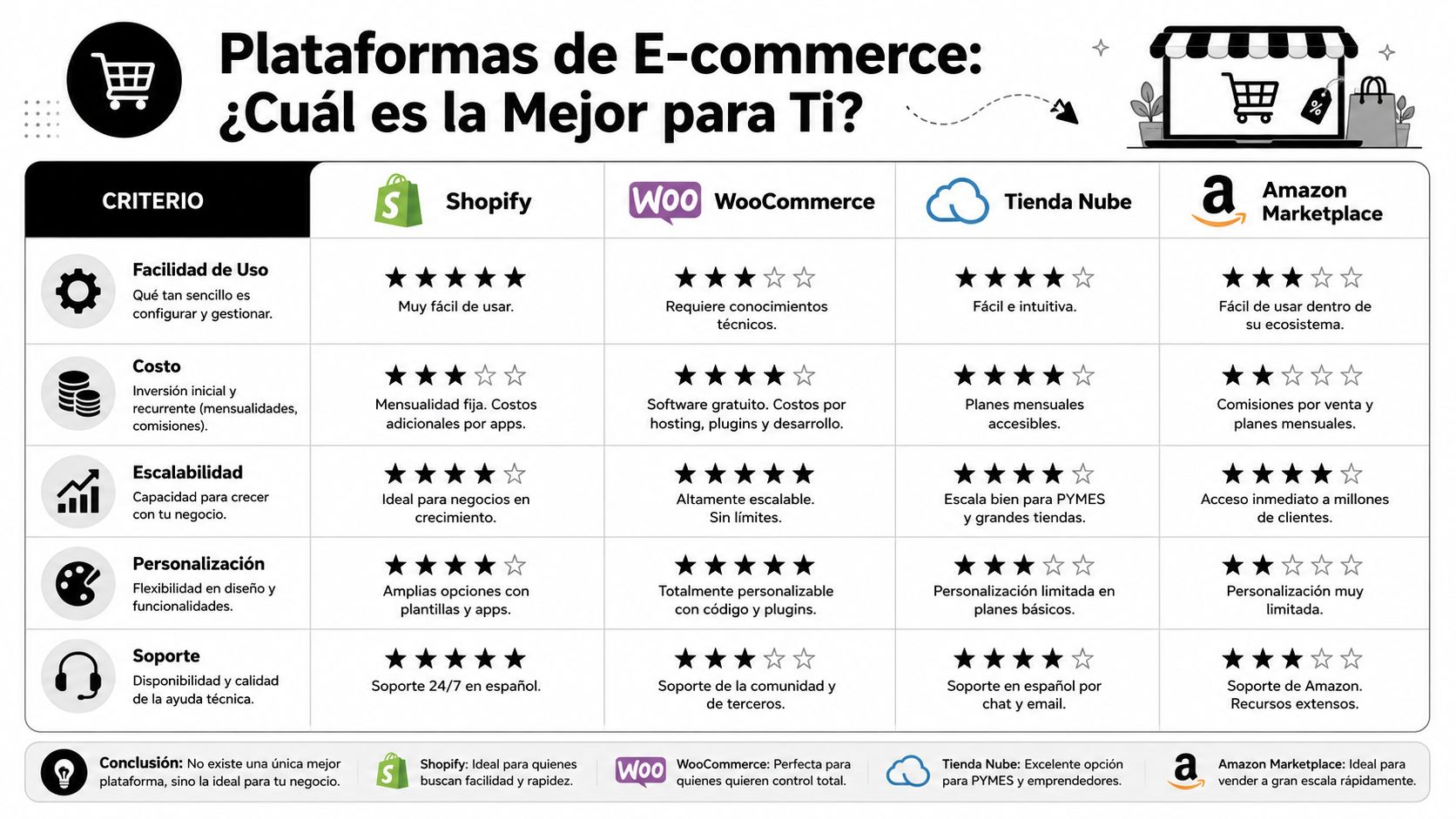 Tabla comparativa de las mejores plataformas de E-commerce: Shopify, WooCommerce, Tienda Nube y Amazon Marketplace.