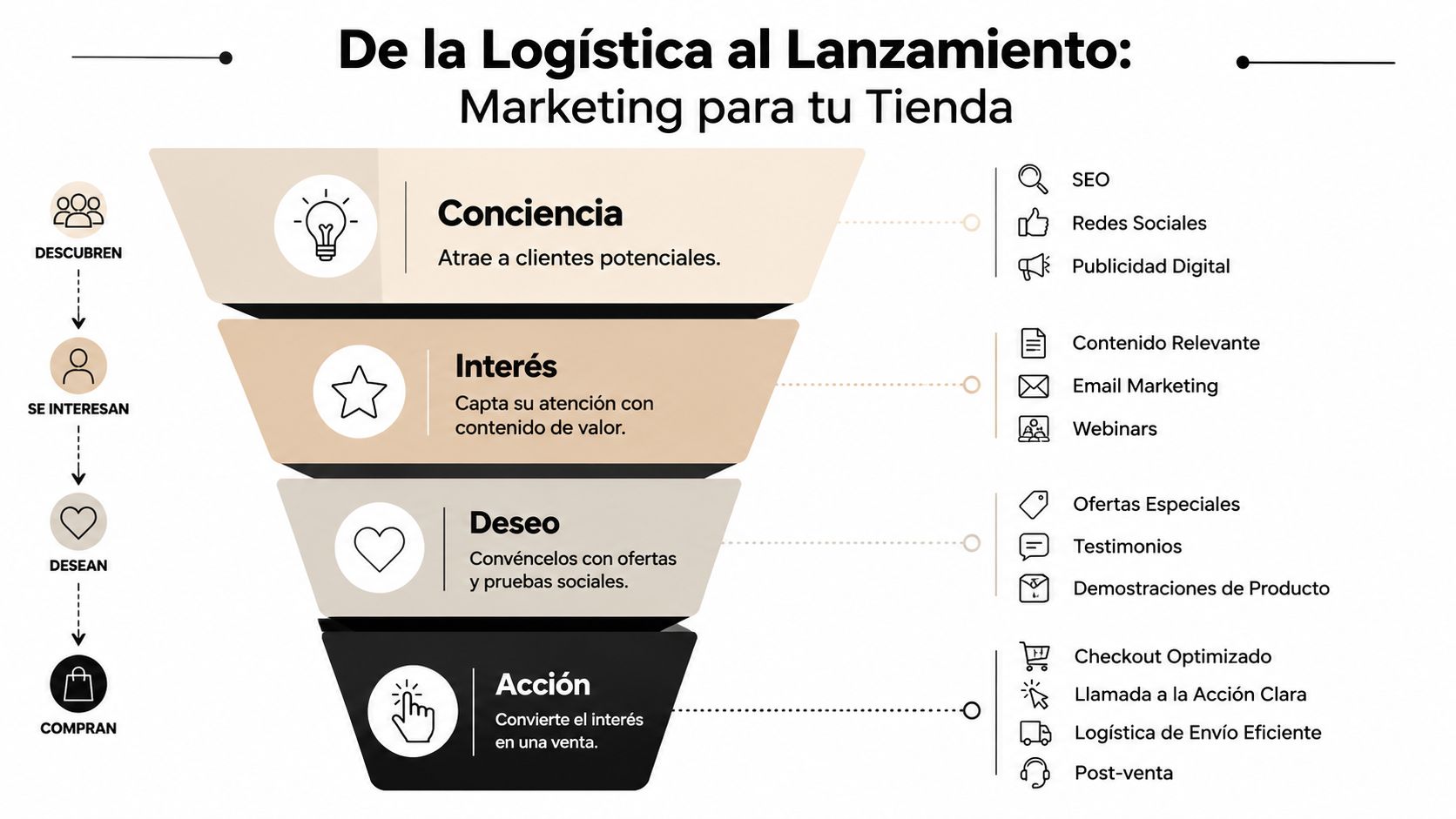 Un embudo de ventas que ilustra el proceso de marketing desde la conciencia hasta la compra final.