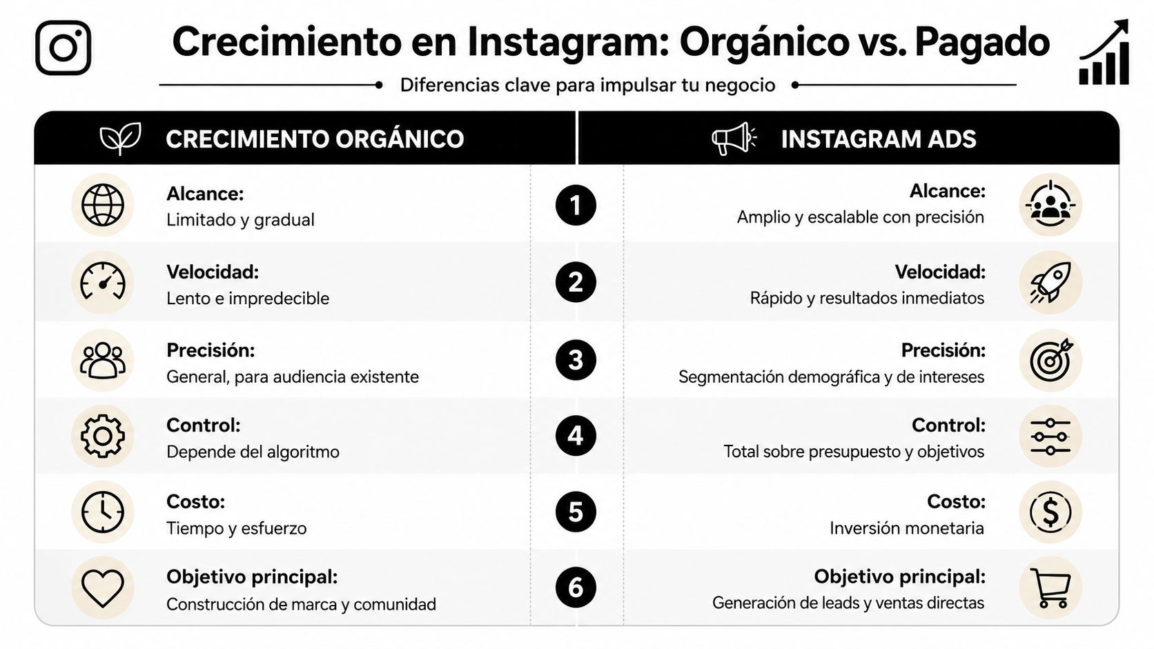 Infografía comparativa que detalla las diferencias clave entre el crecimiento orgánico y los anuncios pagados en Instagram.