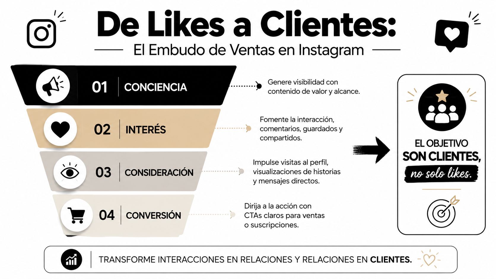 Infografía sobre el embudo de ventas en Instagram para convertir interacciones y likes en clientes reales.
