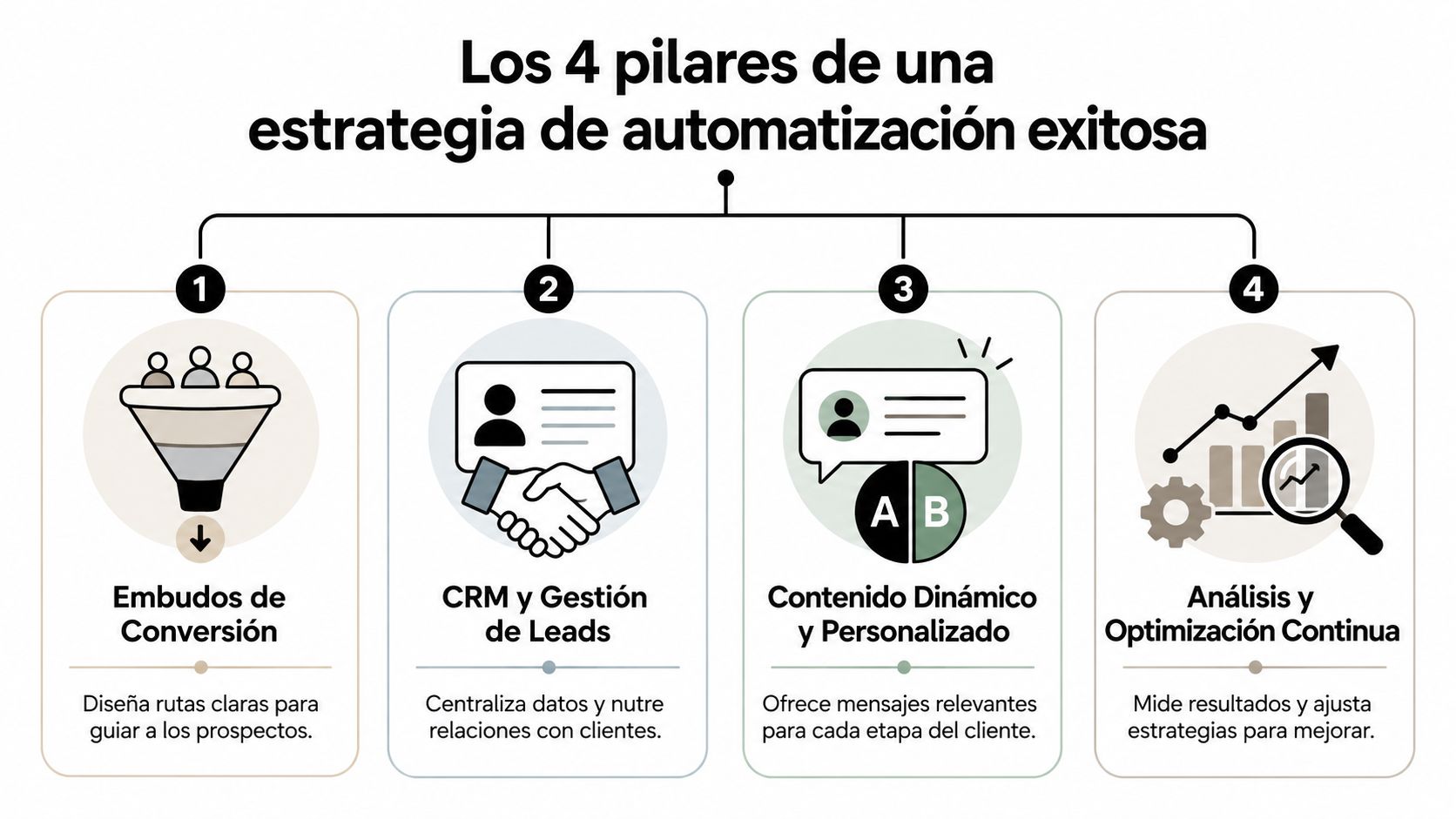 Infografía sobre los cuatro pilares fundamentales para una estrategia de automatización de marketing empresarial exitosa y eficiente.