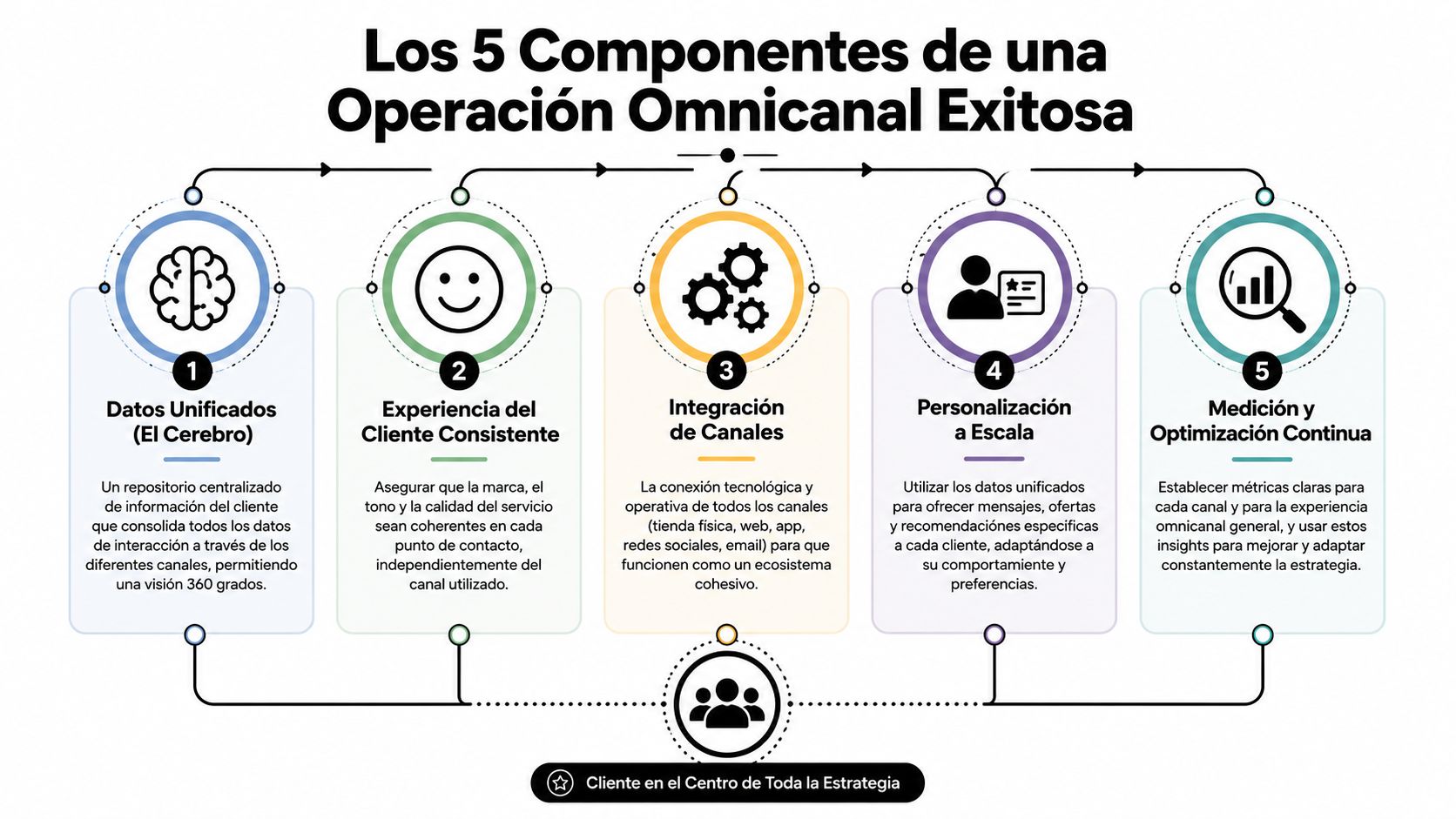 Infografía sobre los cinco componentes esenciales para lograr una estrategia operativa omnicanal exitosa en las empresas.