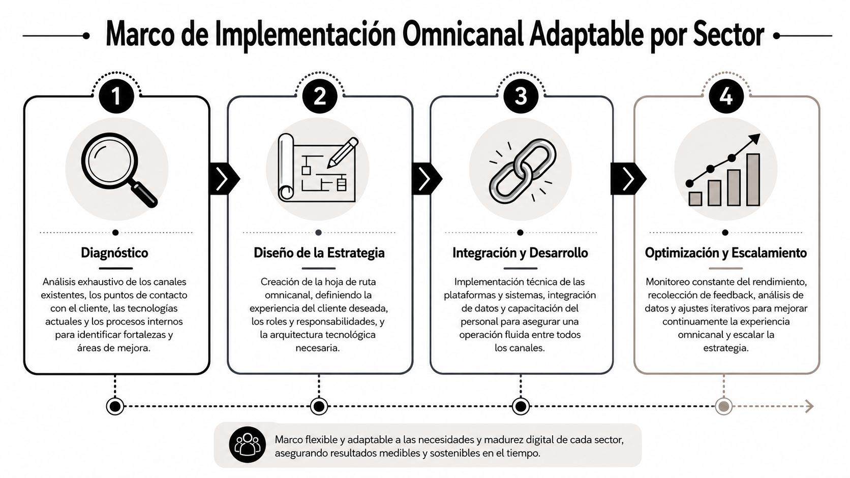 Diagrama de cuatro etapas para implementar una estrategia omnicanal adaptable según el sector empresarial.