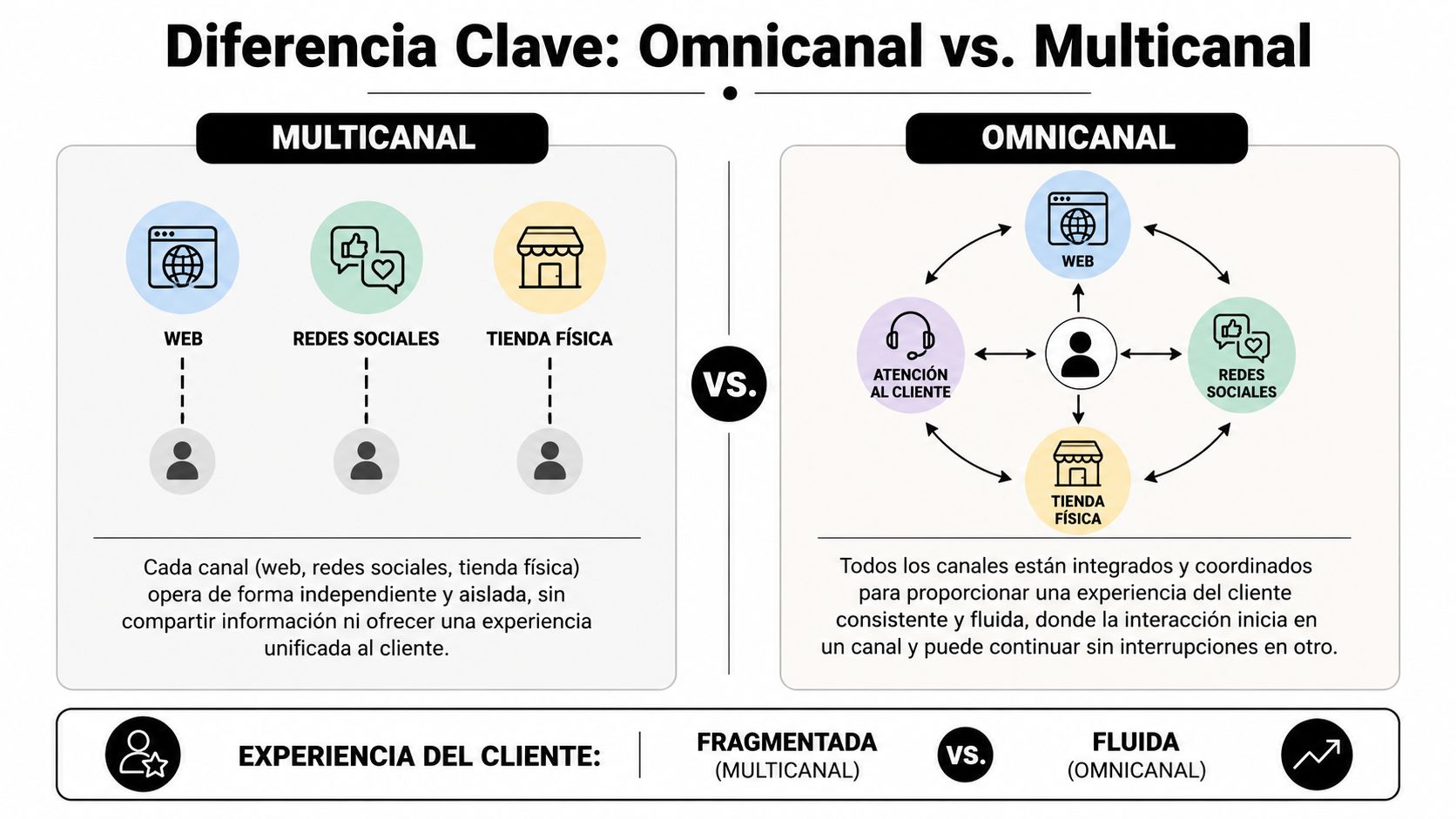 Comparativa visual entre estrategias multicanal y omnicanal destacando la integración de los canales para el cliente.