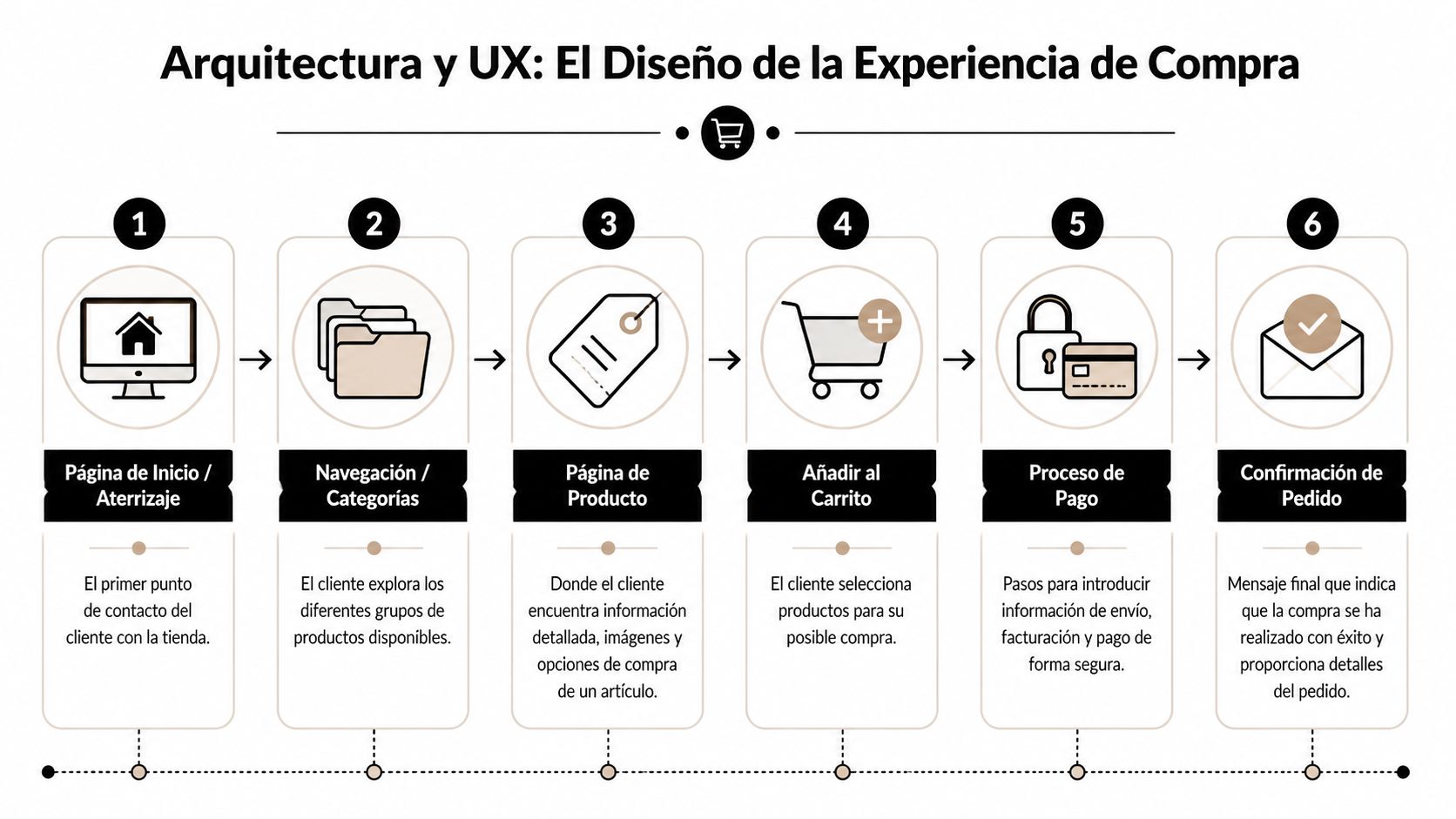 Diagrama de flujo que ilustra las seis etapas clave de la experiencia de usuario en una tienda online.