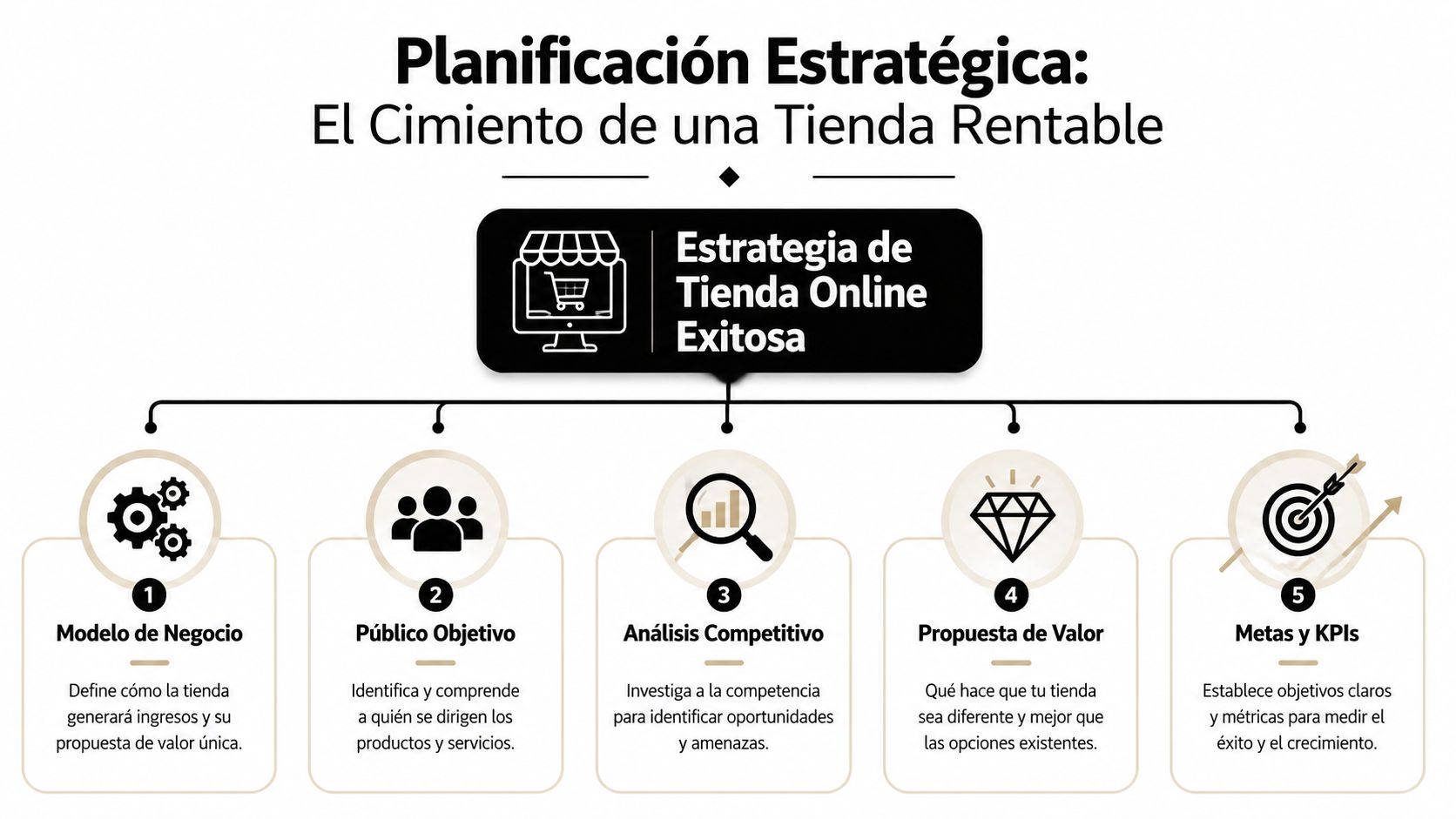 Infografía sobre los cinco pilares fundamentales para desarrollar una estrategia exitosa de tienda online rentable.