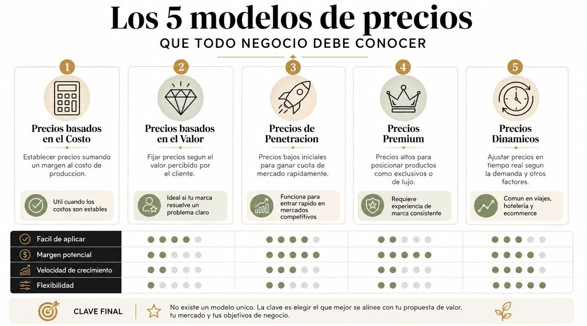 Infografía que detalla los cinco modelos principales de fijación de precios que todo negocio debe conocer.