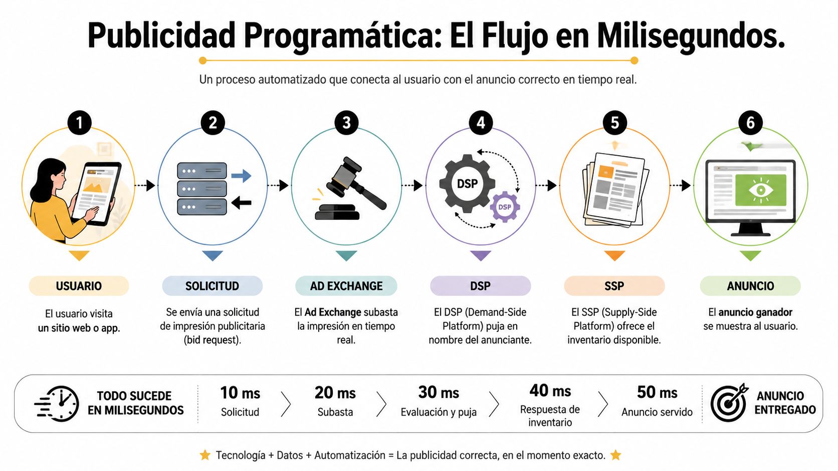Diagrama que explica el flujo de la publicidad programática desde el usuario hasta la entrega del anuncio.