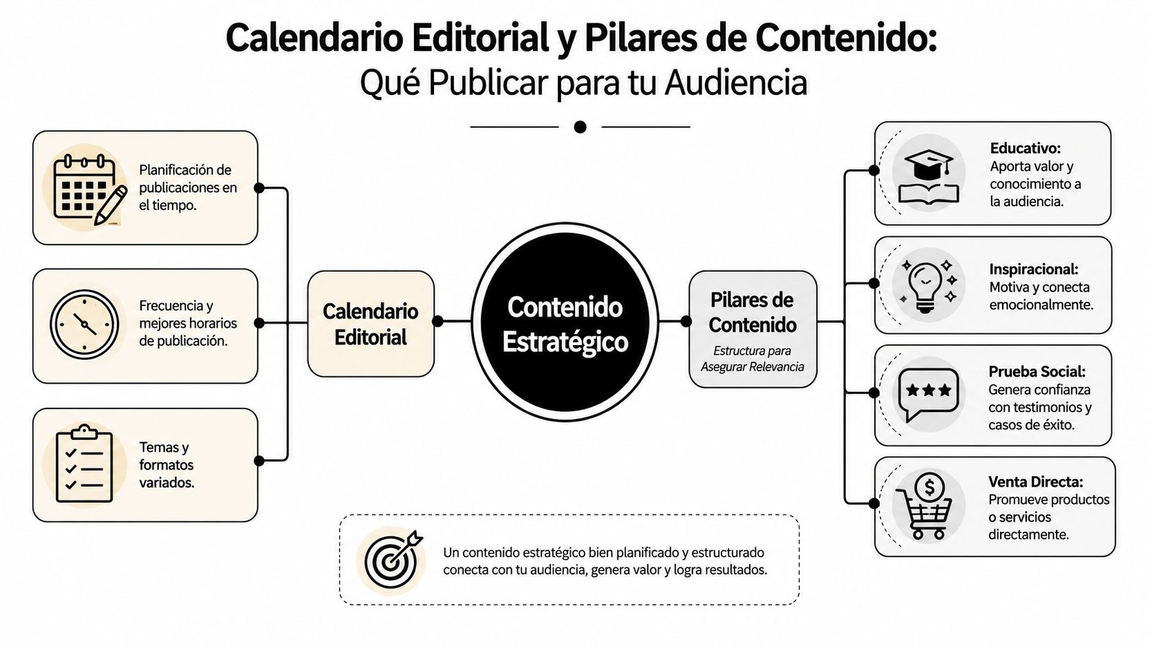 Diagrama explicativo sobre estrategia de redes sociales, abordando el calendario editorial y los pilares de contenido.