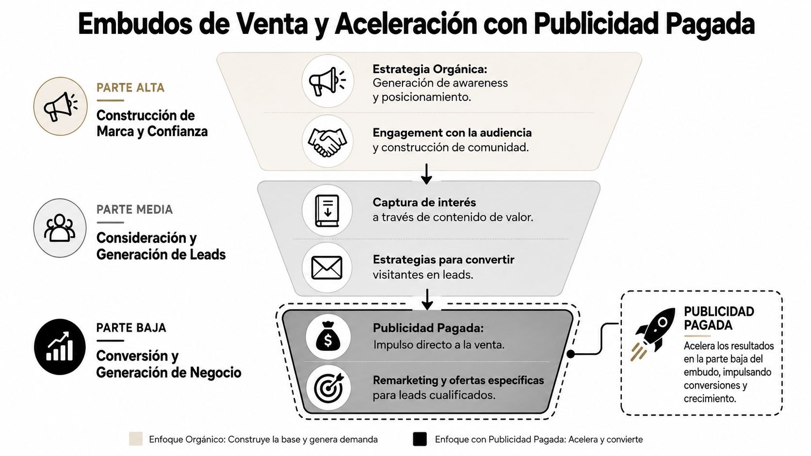 Diagrama de embudo de ventas que ilustra el proceso desde la construcción de marca hasta la publicidad pagada.