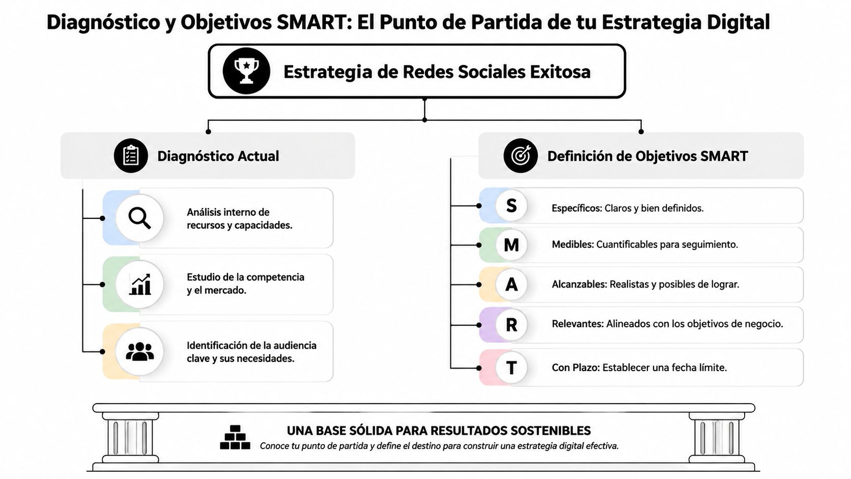 Infografía sobre cómo crear una estrategia de redes sociales exitosa mediante el diagnóstico y objetivos SMART.