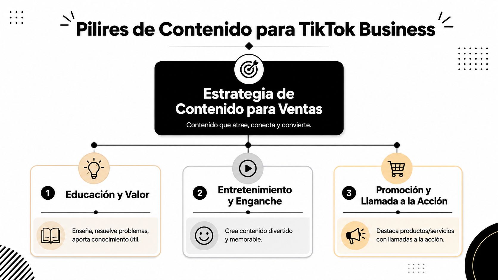 Infografía sobre pilares de contenido para TikTok Business, enfocada en educación, entretenimiento y estrategias de promoción para ventas.