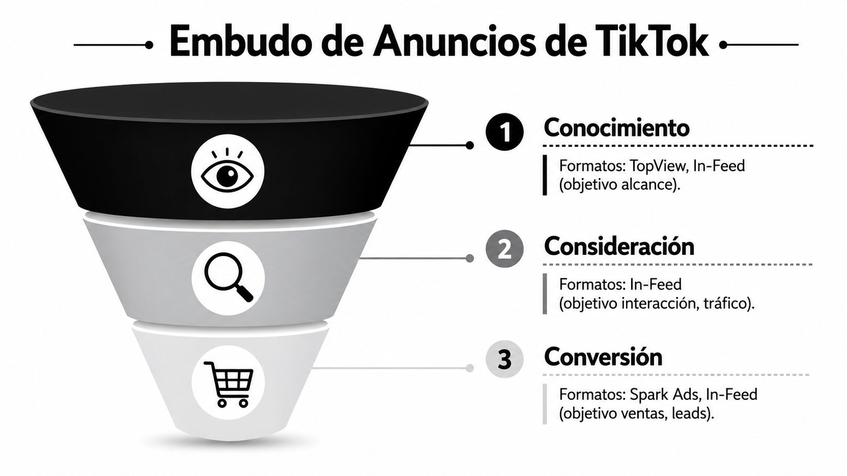 Diagrama de embudo de marketing de TikTok detallando etapas de conocimiento, consideración y conversión de anuncios.