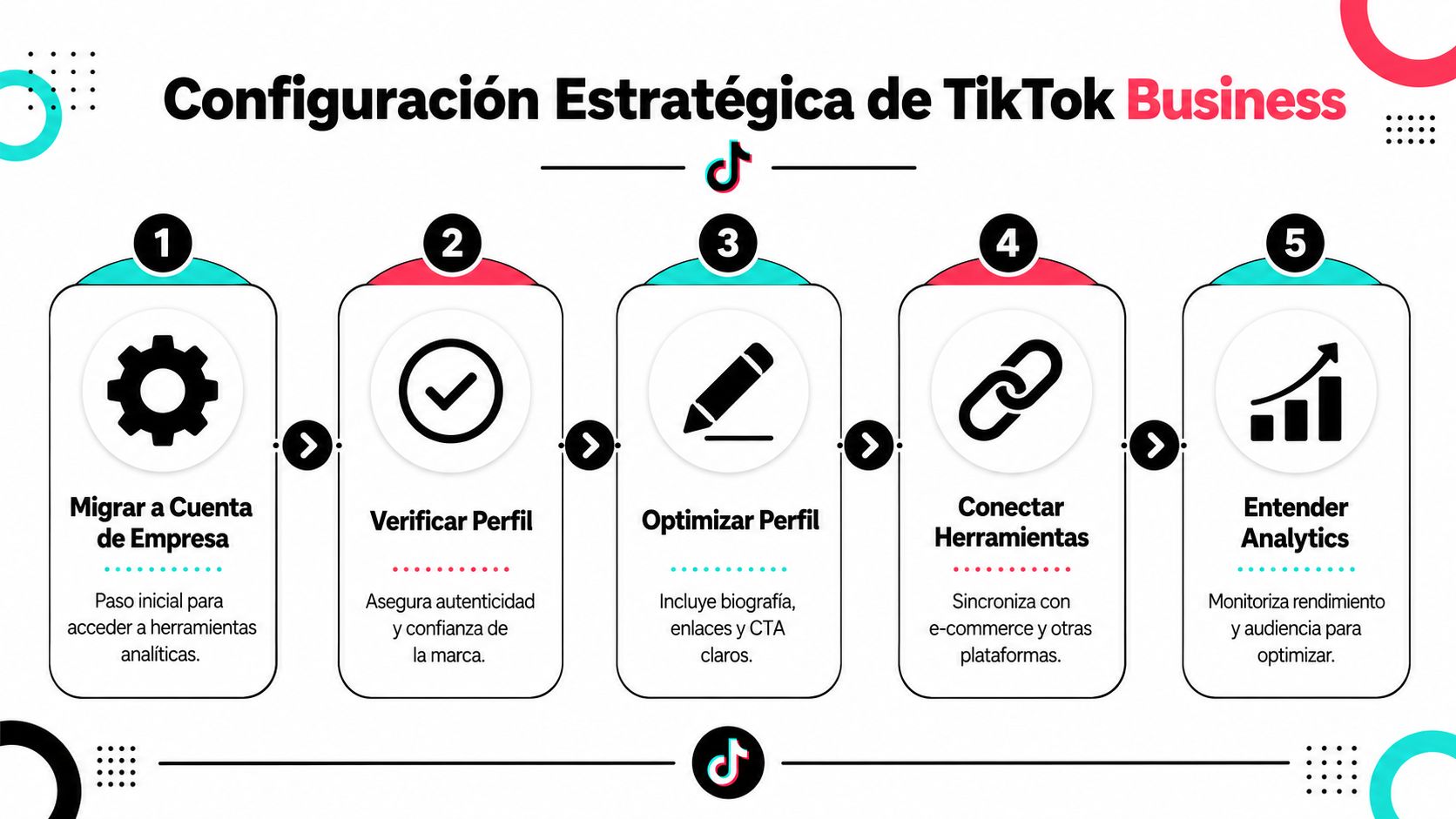 Infografía sobre los cinco pasos para realizar una configuración estratégica de una cuenta de TikTok Business.