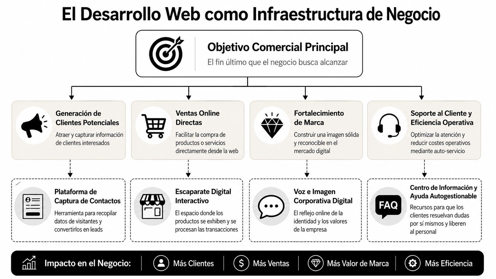 Diagrama que muestra el desarrollo web como infraestructura de negocio, detallando objetivos comerciales, estrategias digitales y su impacto.