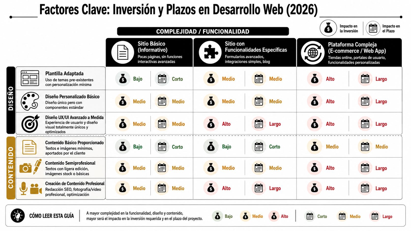 Tabla comparativa de niveles de inversión y plazos según complejidad, diseño y contenido en desarrollo web.