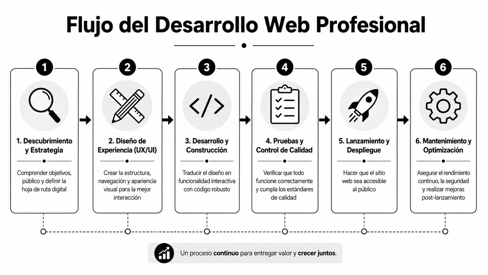 Diagrama de seis etapas que muestra el flujo completo del proceso de desarrollo web profesional.