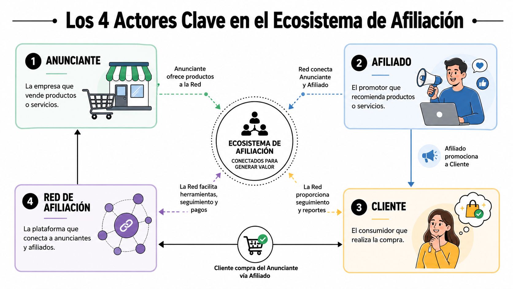 Diagrama de los 4 actores clave en el ecosistema de marketing de afiliación: anunciante, afiliado, cliente y red.