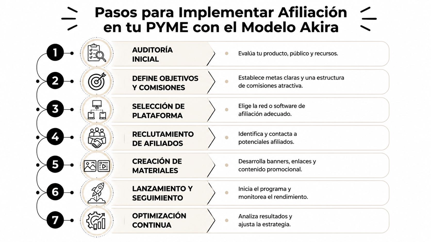Infografía con siete pasos estratégicos para implementar un programa de marketing de afiliación en una PYME.