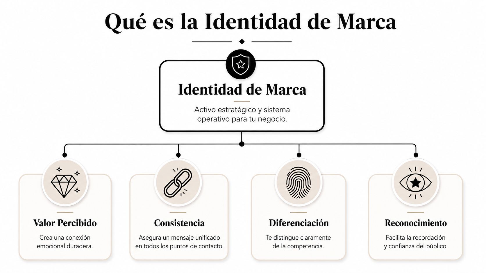 Diagrama explicativo sobre qué es la identidad de marca, sus pilares fundamentales y beneficios estratégicos para negocios.