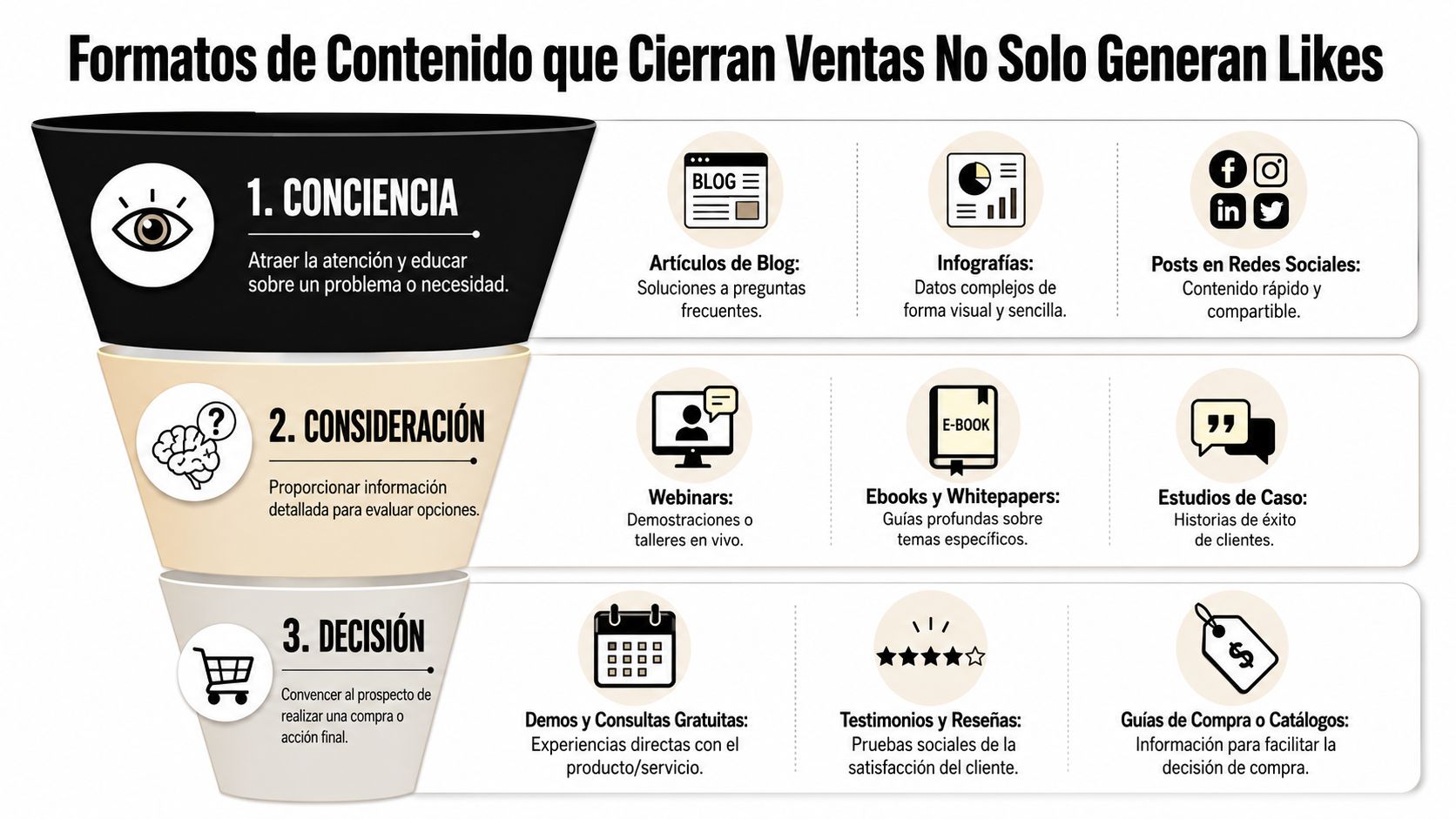 Infografía del embudo de ventas que muestra los formatos de contenido ideales para cada etapa del cliente.