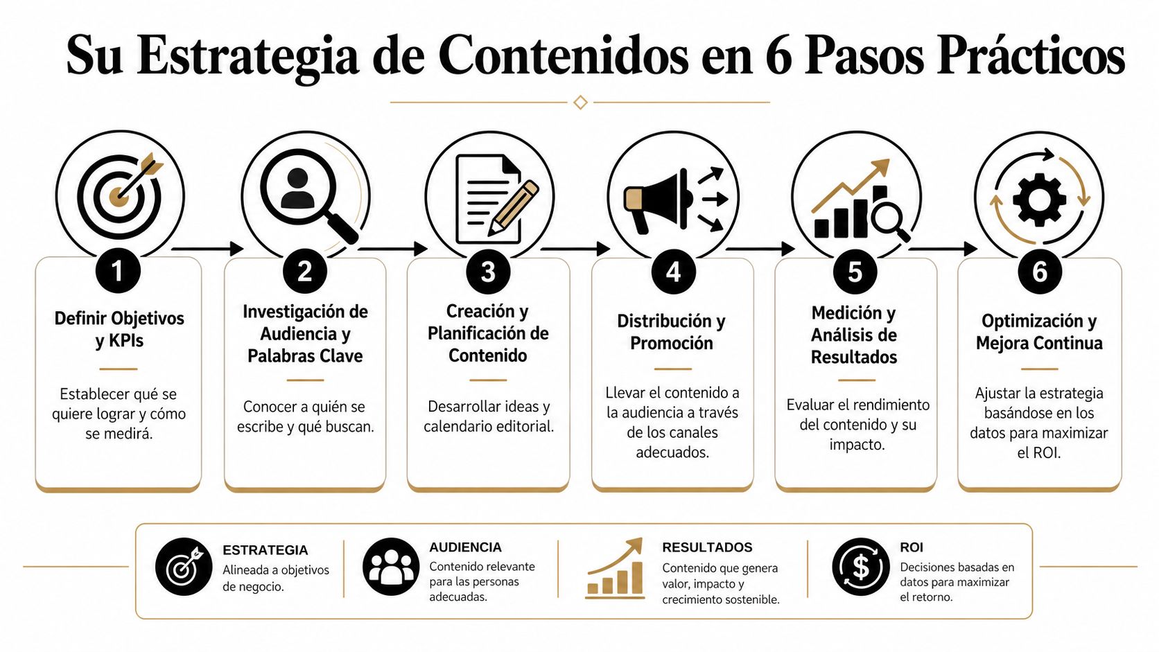 Diagrama de seis pasos prácticos para diseñar y ejecutar una estrategia de marketing de contenidos efectiva.