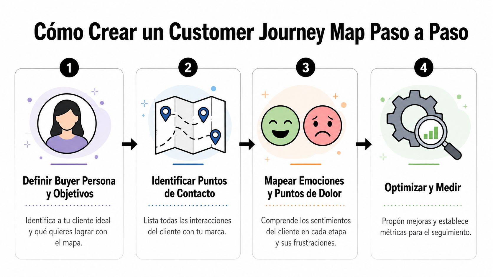 Qué es el customer journey: Guía completa 2026 » qué es el customer journey Infografía paso a paso sobre cómo crear un mapa de experiencia del cliente o customer journey.
