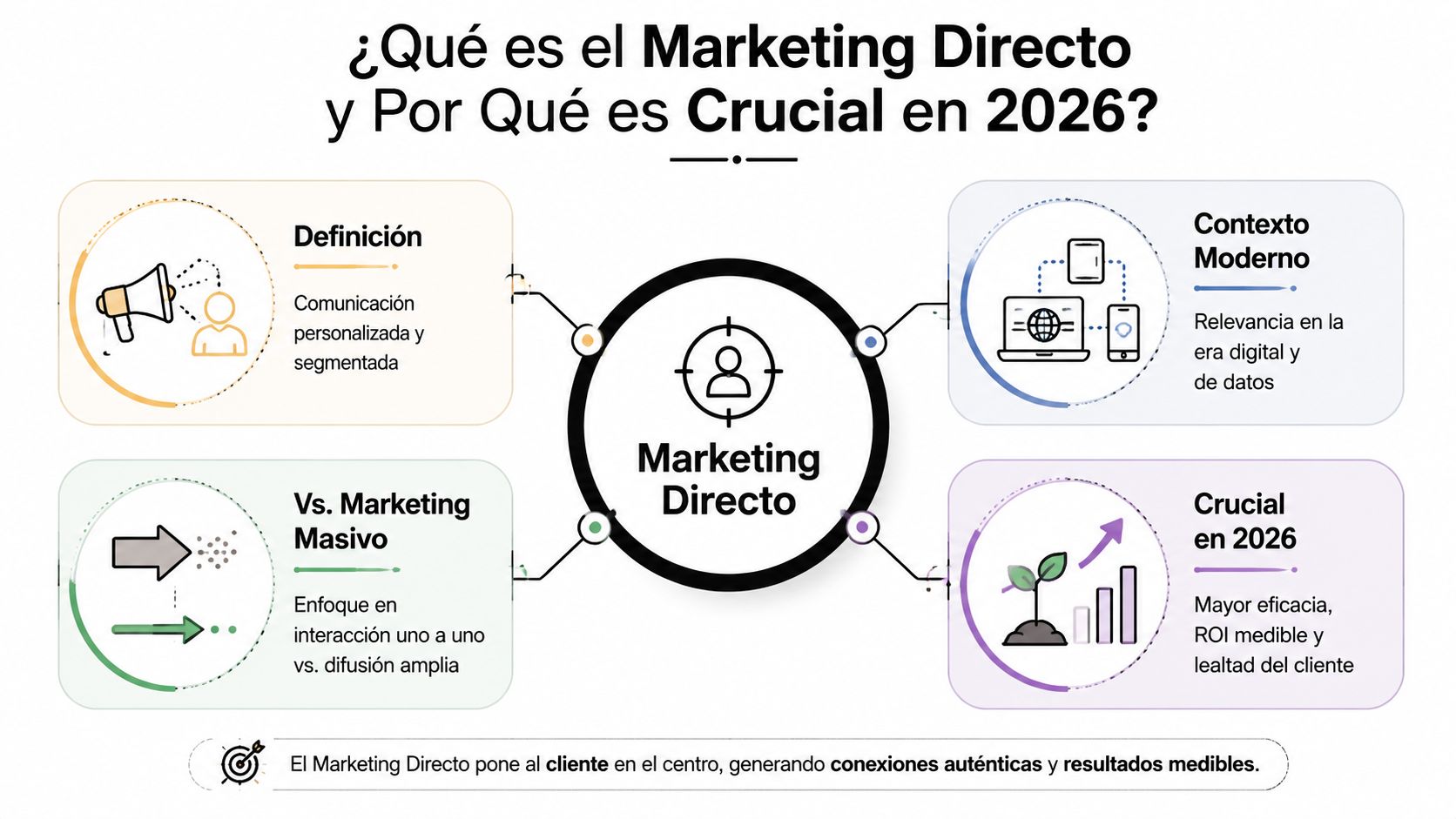 Infografía sobre qué es el marketing directo y por qué es una estrategia crucial en el año 2026.