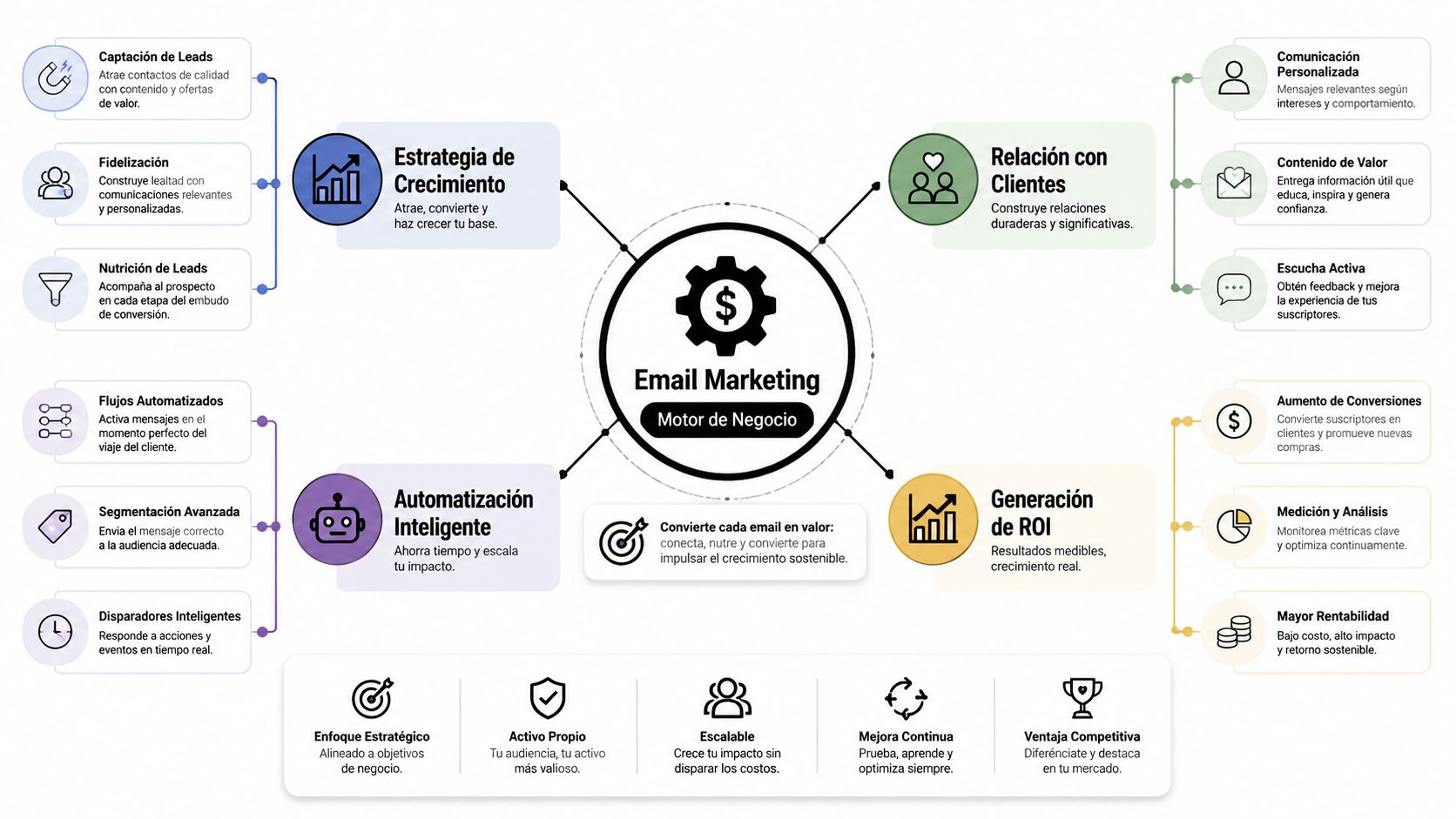 Mapa mental que explica cómo el email marketing funciona como un motor de crecimiento para los negocios.