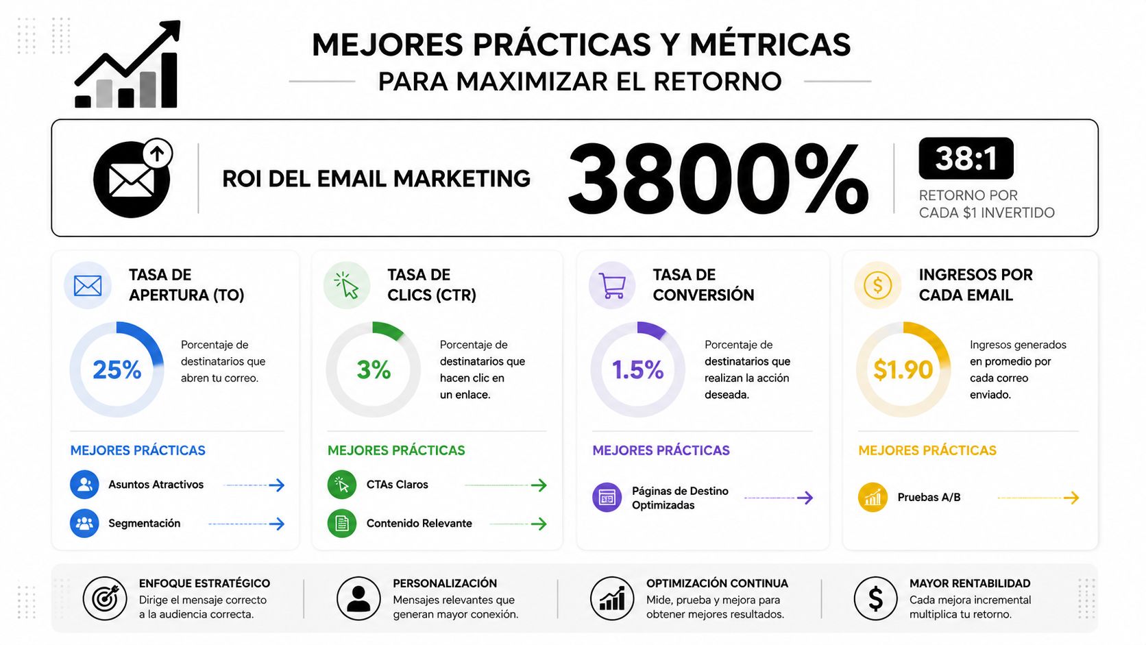 Infografía sobre mejores prácticas y métricas clave para maximizar el retorno de inversión en email marketing.