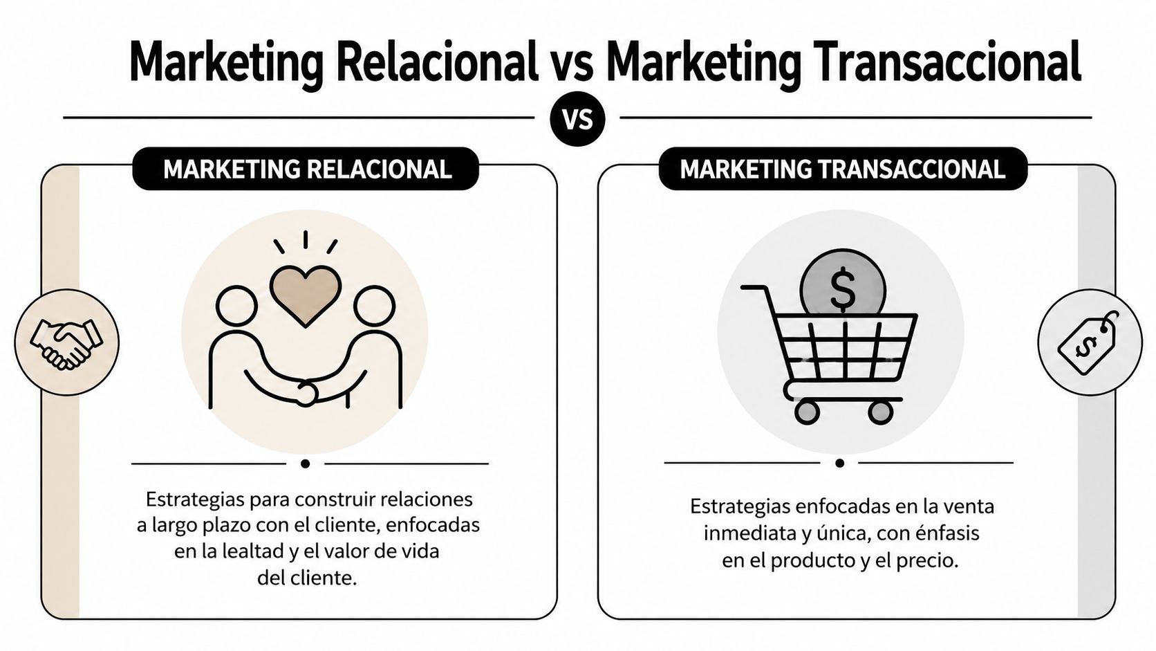 Comparativa entre marketing relacional enfocado en la lealtad y marketing transaccional enfocado en ventas directas.