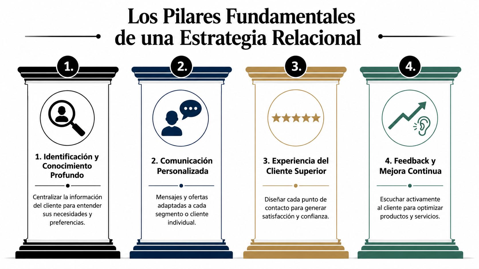 Infografía mostrando los cuatro pilares fundamentales de una estrategia relacional exitosa para la gestión de clientes.