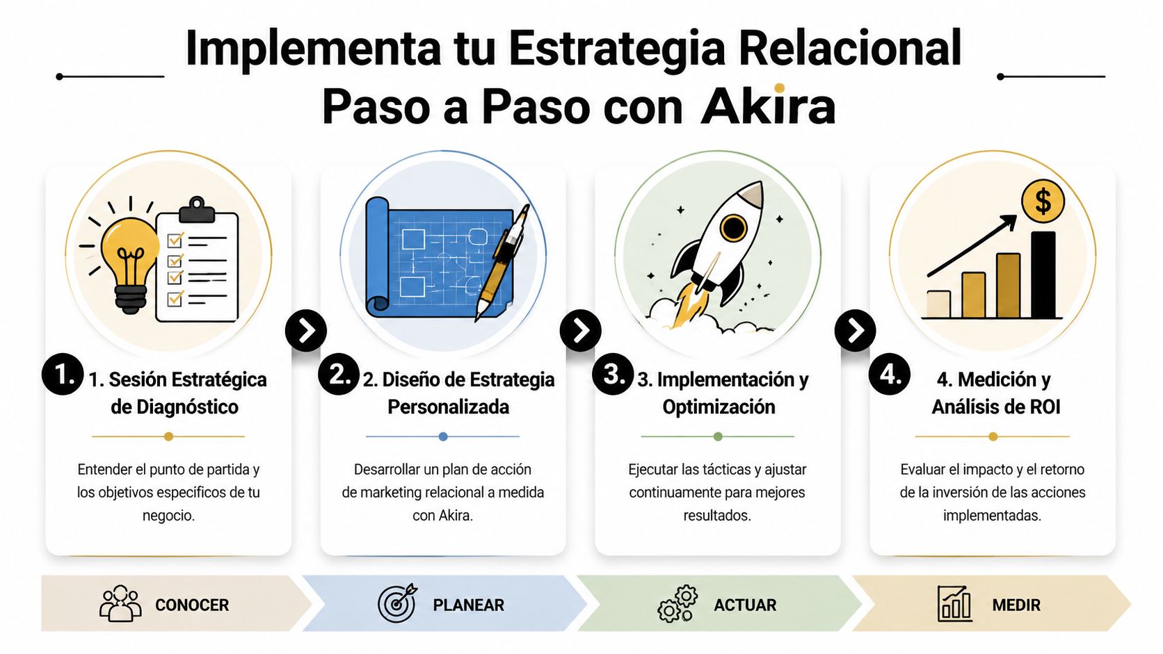 Infografía paso a paso para implementar una estrategia de marketing relacional con la metodología Akira