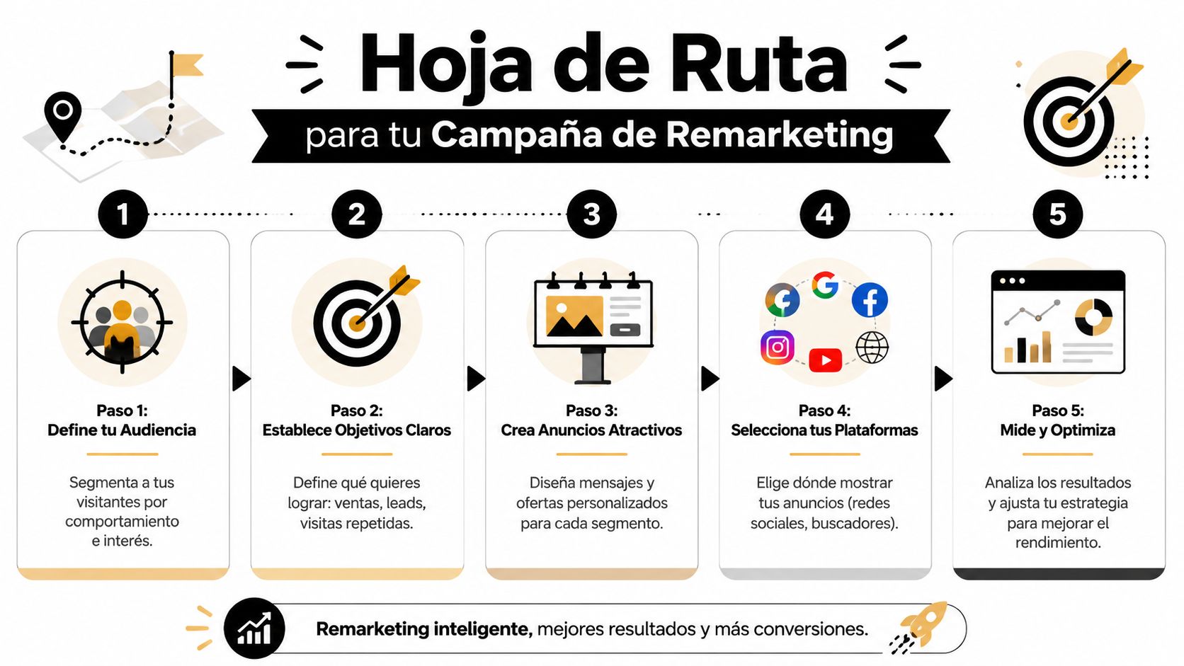 Infografía con una hoja de ruta de cinco pasos para implementar una campaña de remarketing digital efectiva.