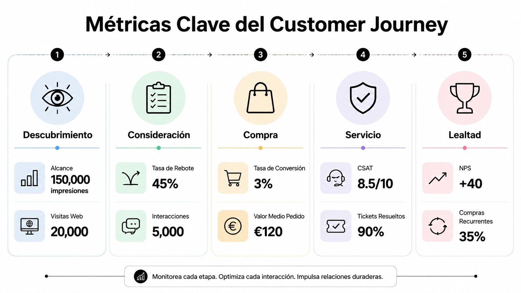 Qué es el customer journey: Guía completa 2026 » qué es el customer journey Infografía sobre las métricas clave del customer journey, dividida en cinco etapas con datos y KPIs.
