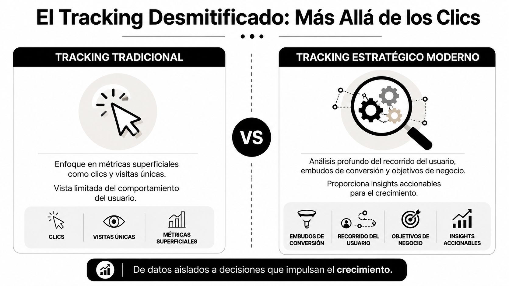 Comparativa visual entre el tracking tradicional basado en clics y el tracking estratégico enfocado en el crecimiento.