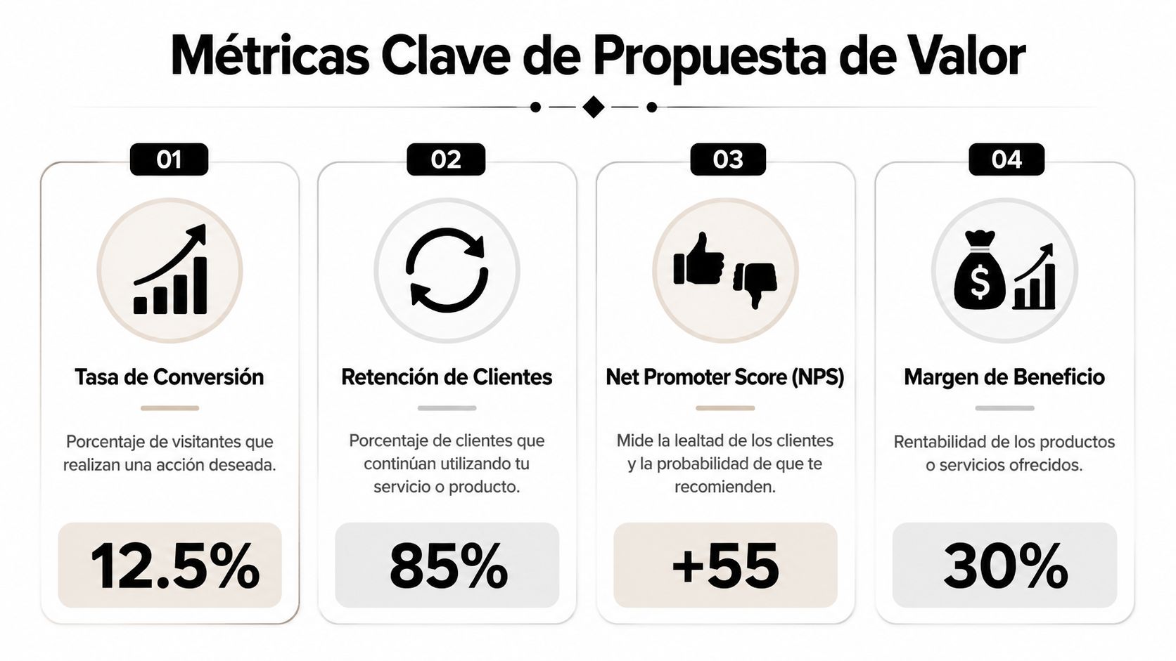 Infografía mostrando cuatro métricas clave para evaluar una propuesta de valor empresarial con porcentajes y descripciones.